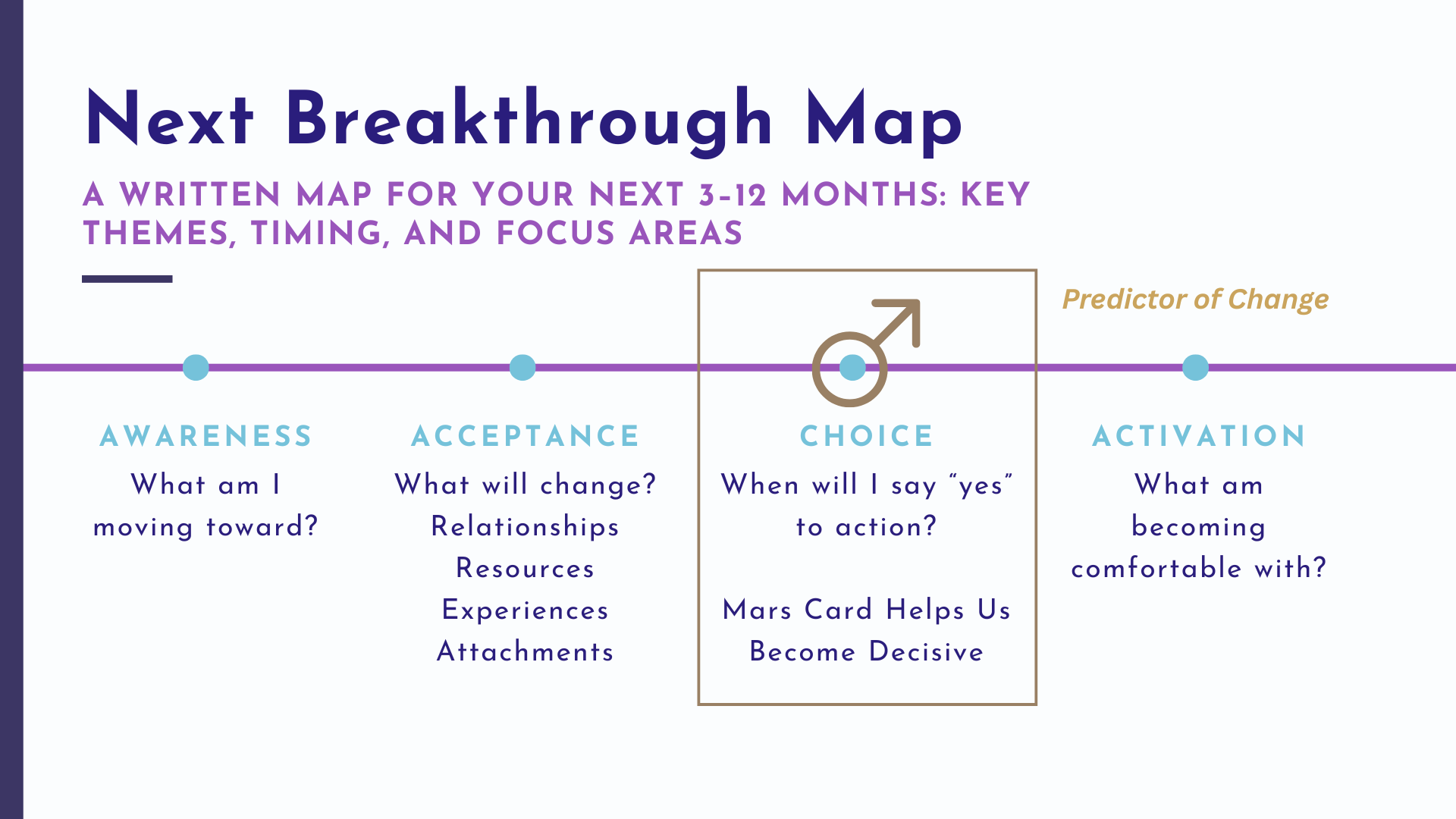 Next Breakthrough Map — Awareness, Acceptance, Choice, Activation